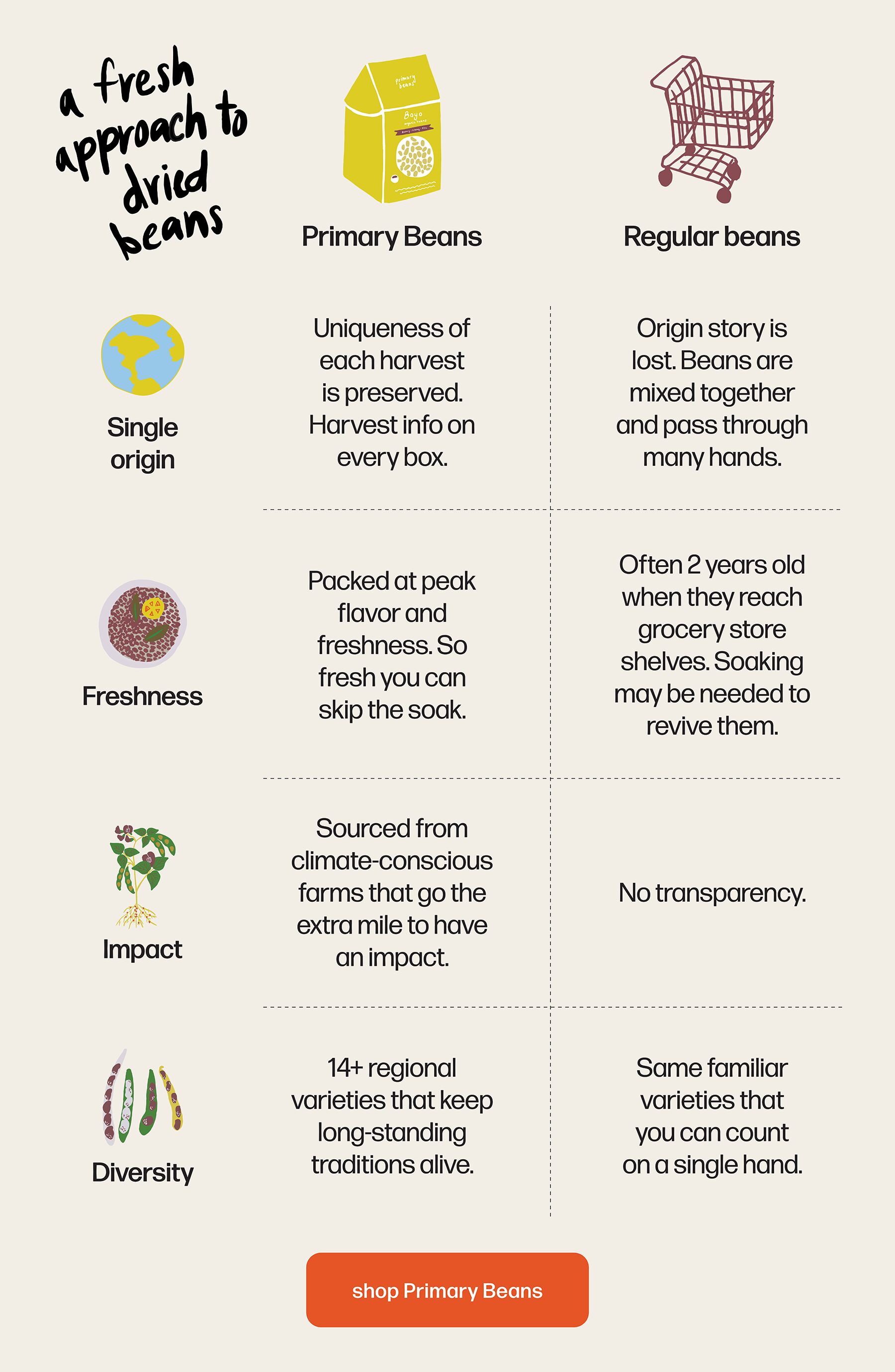 A fresh approach to dried beans